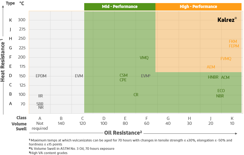 Relative Heat and Oil Resistance Graph - Kalrez