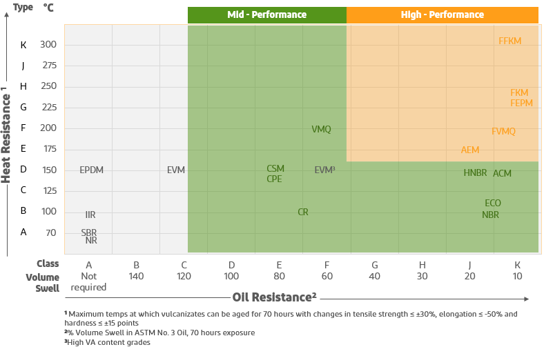 Relative Heat and Oil Resistance Graph